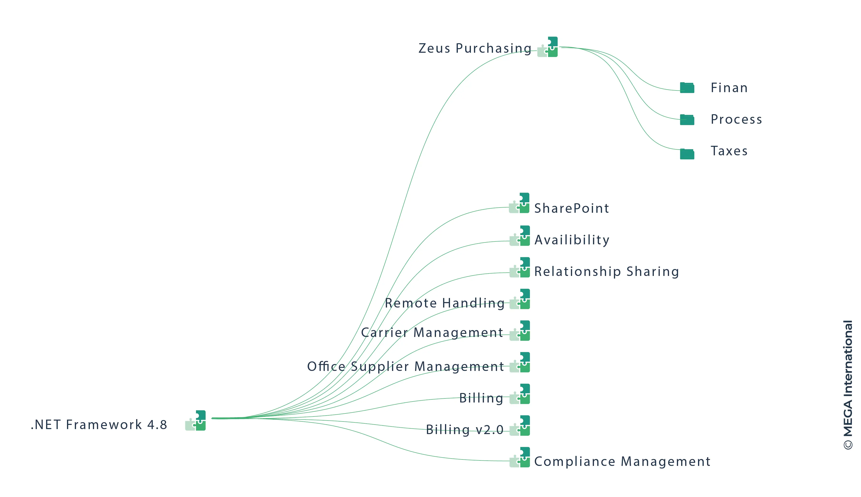 APM Mapping Underlying technologies