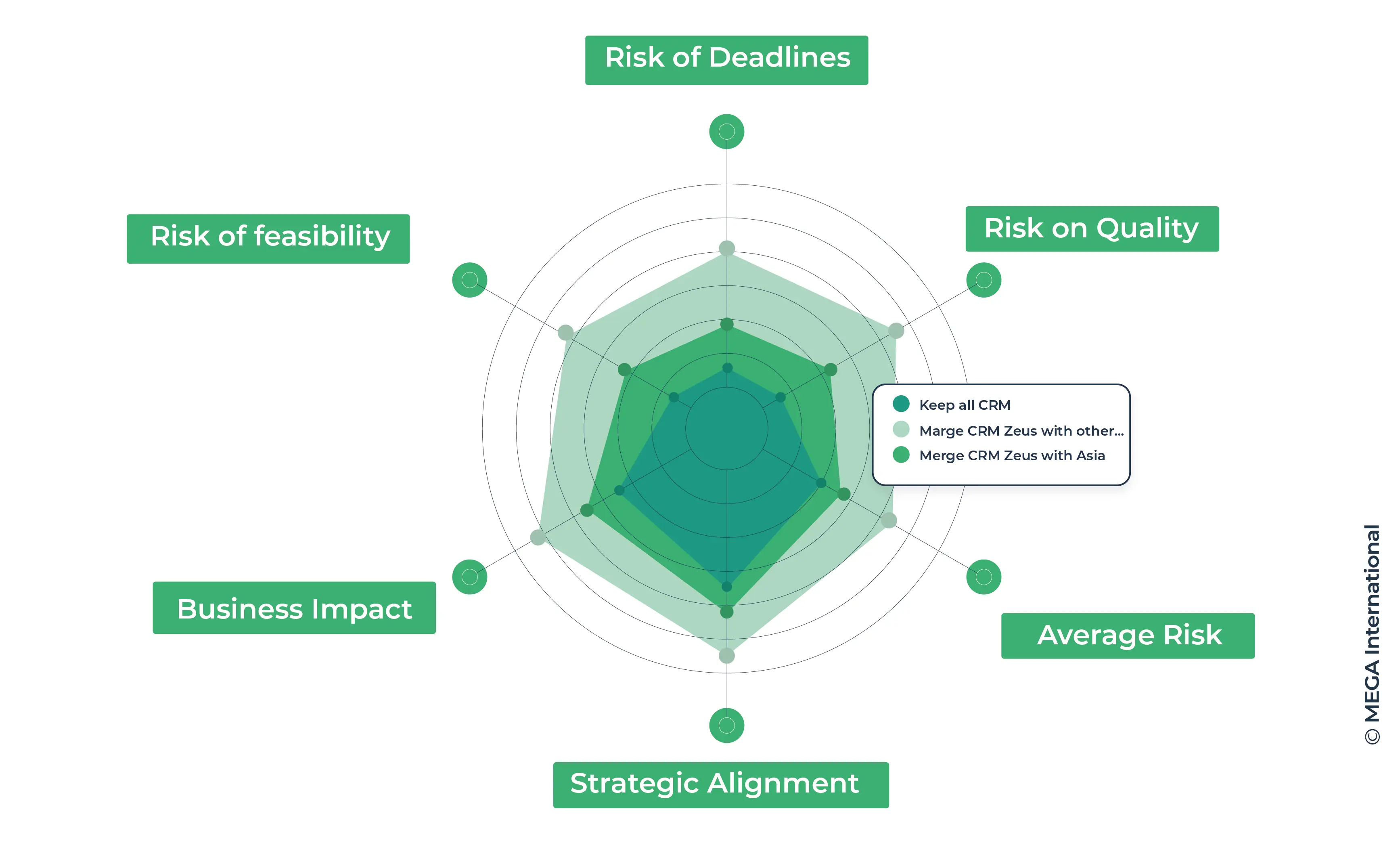 Transform the application portfolio to reduce costs and increase flexibility