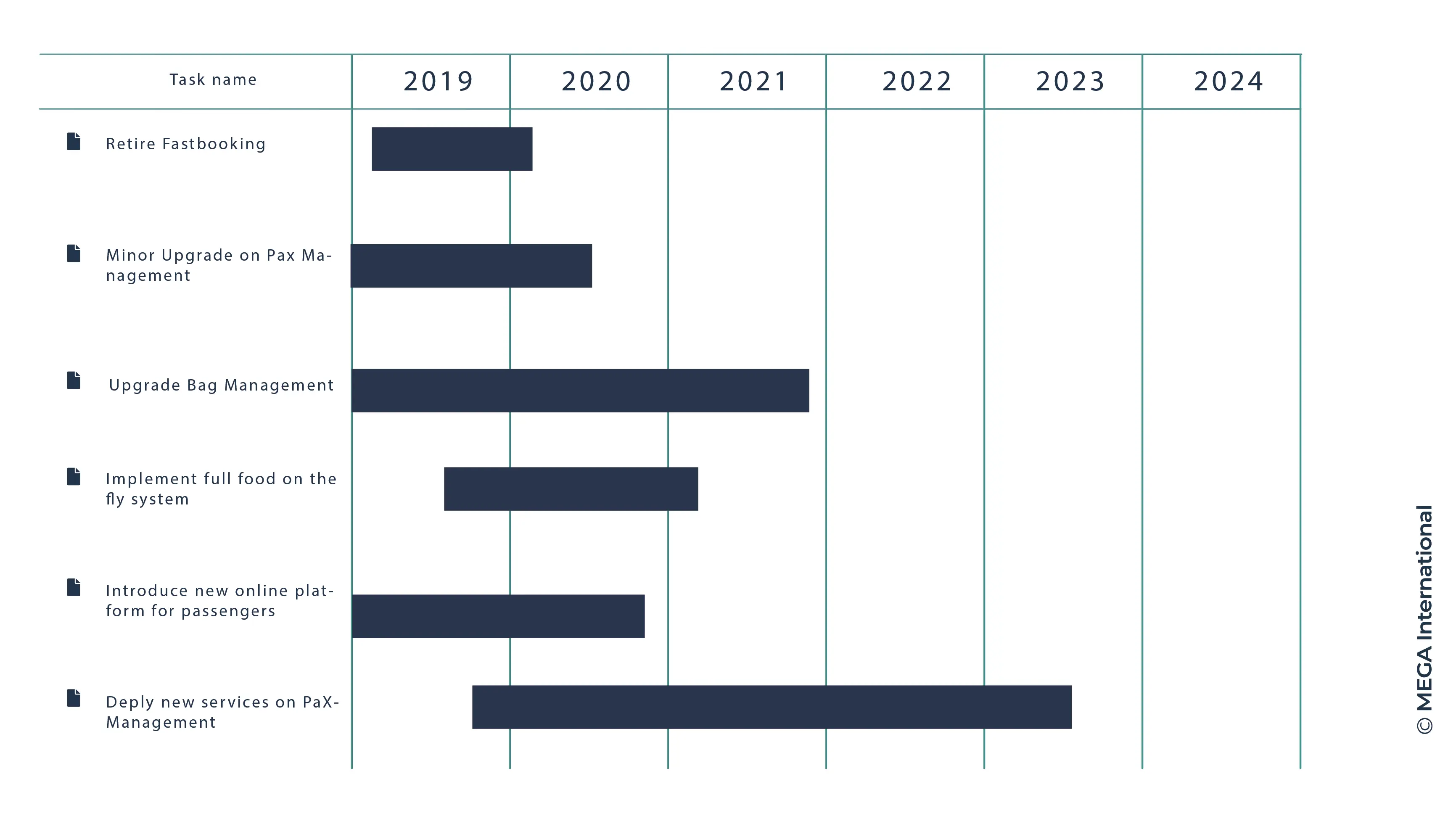 apm Create an IT roadmap encompassing current and future transformation projects. 