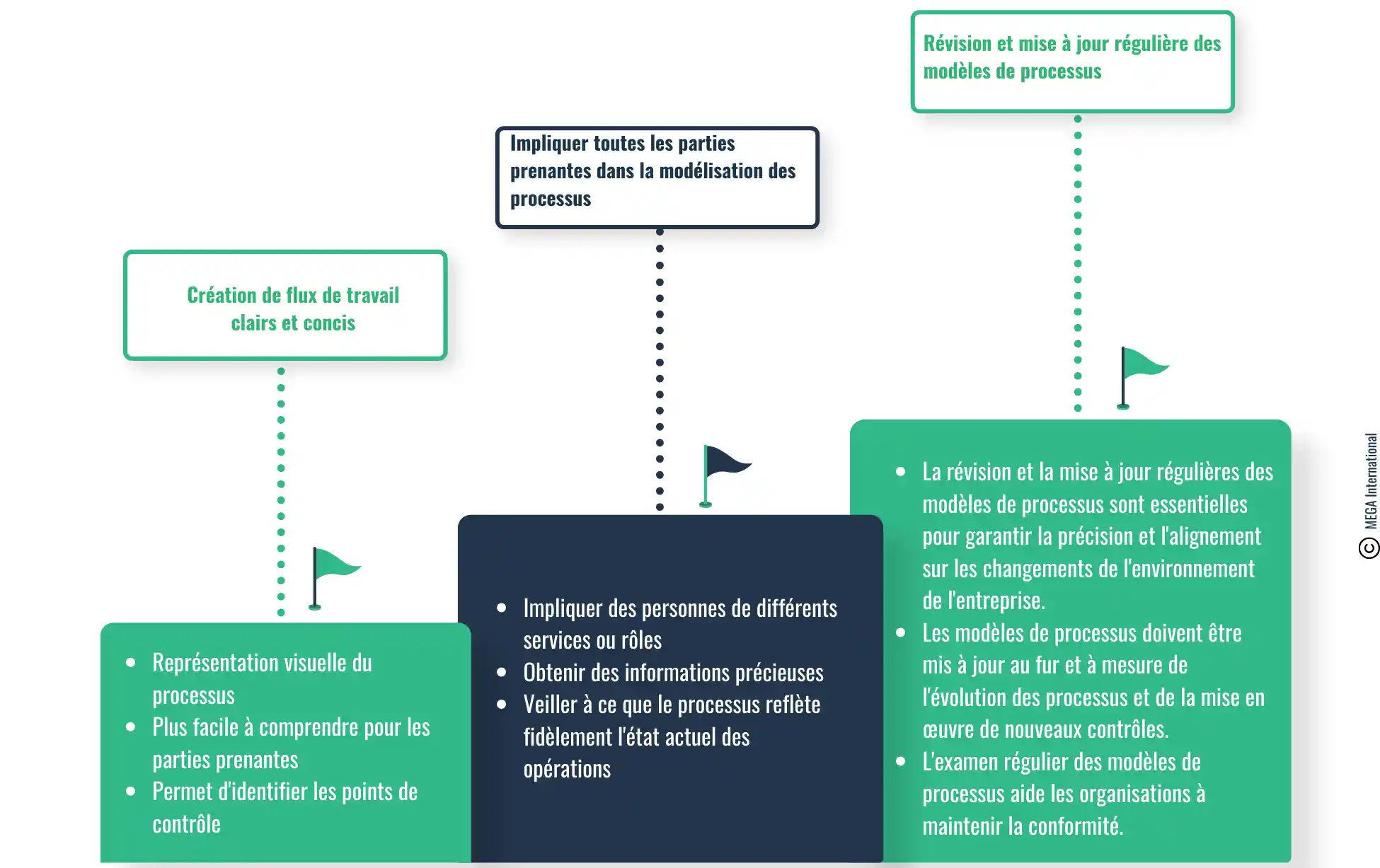 bonnes pratiques pour la modélisation des processus métier dans le cadre SOX