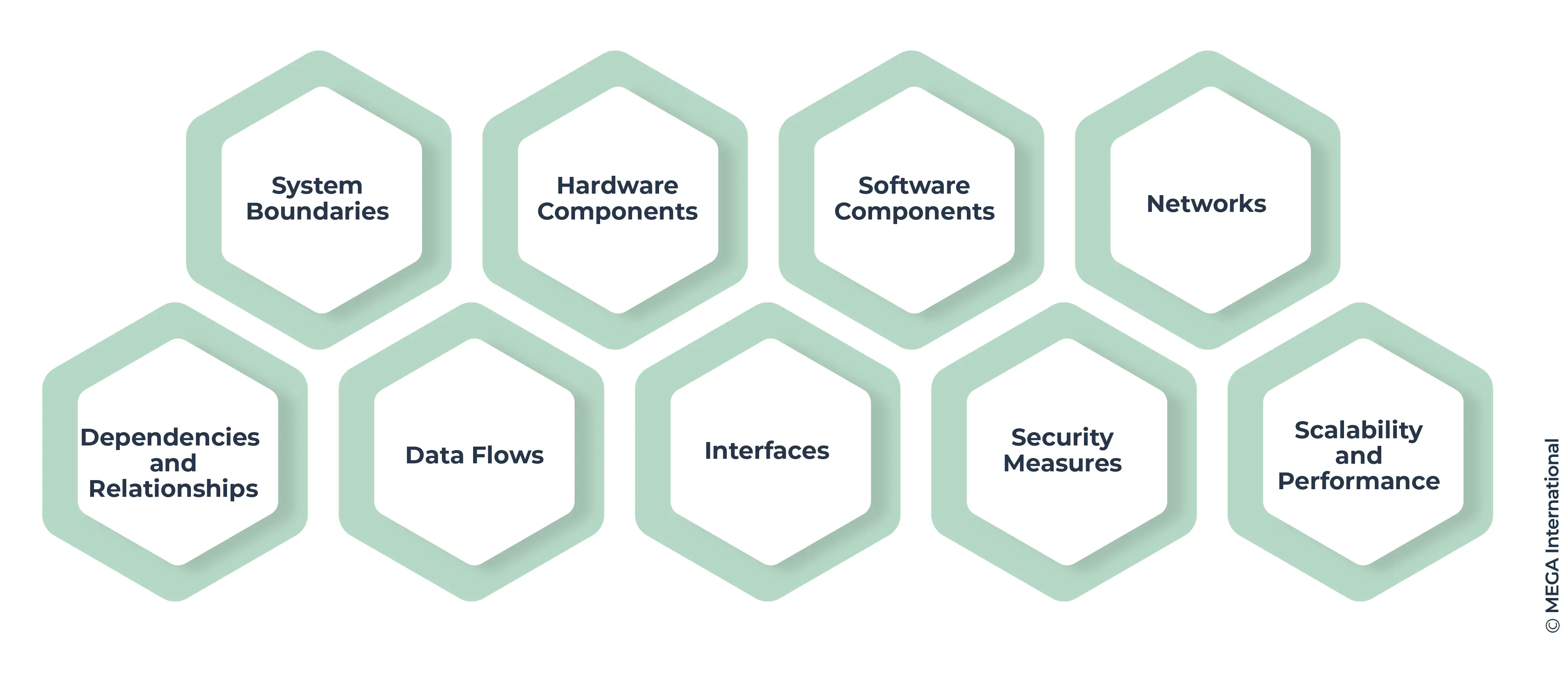 Components of Technical Architecture Diagrams