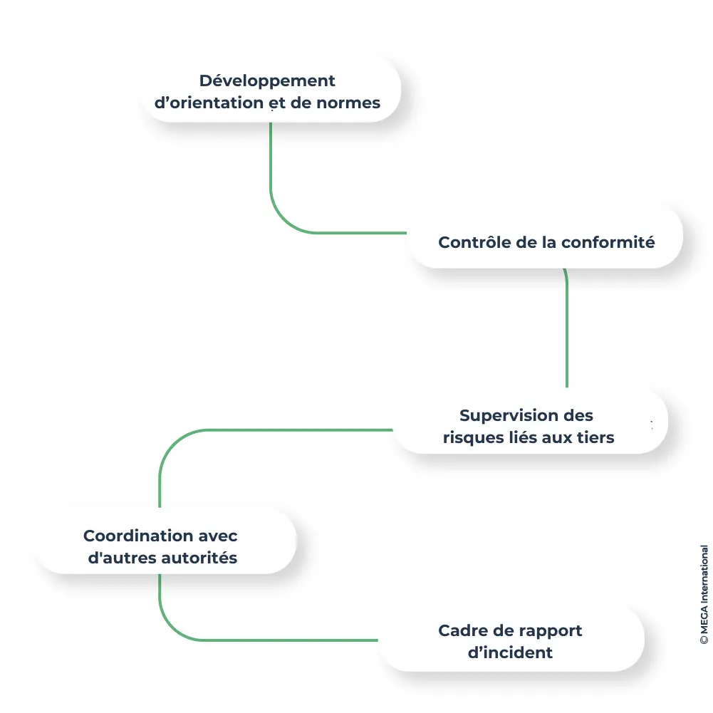 role-autorite-europeenne-dora