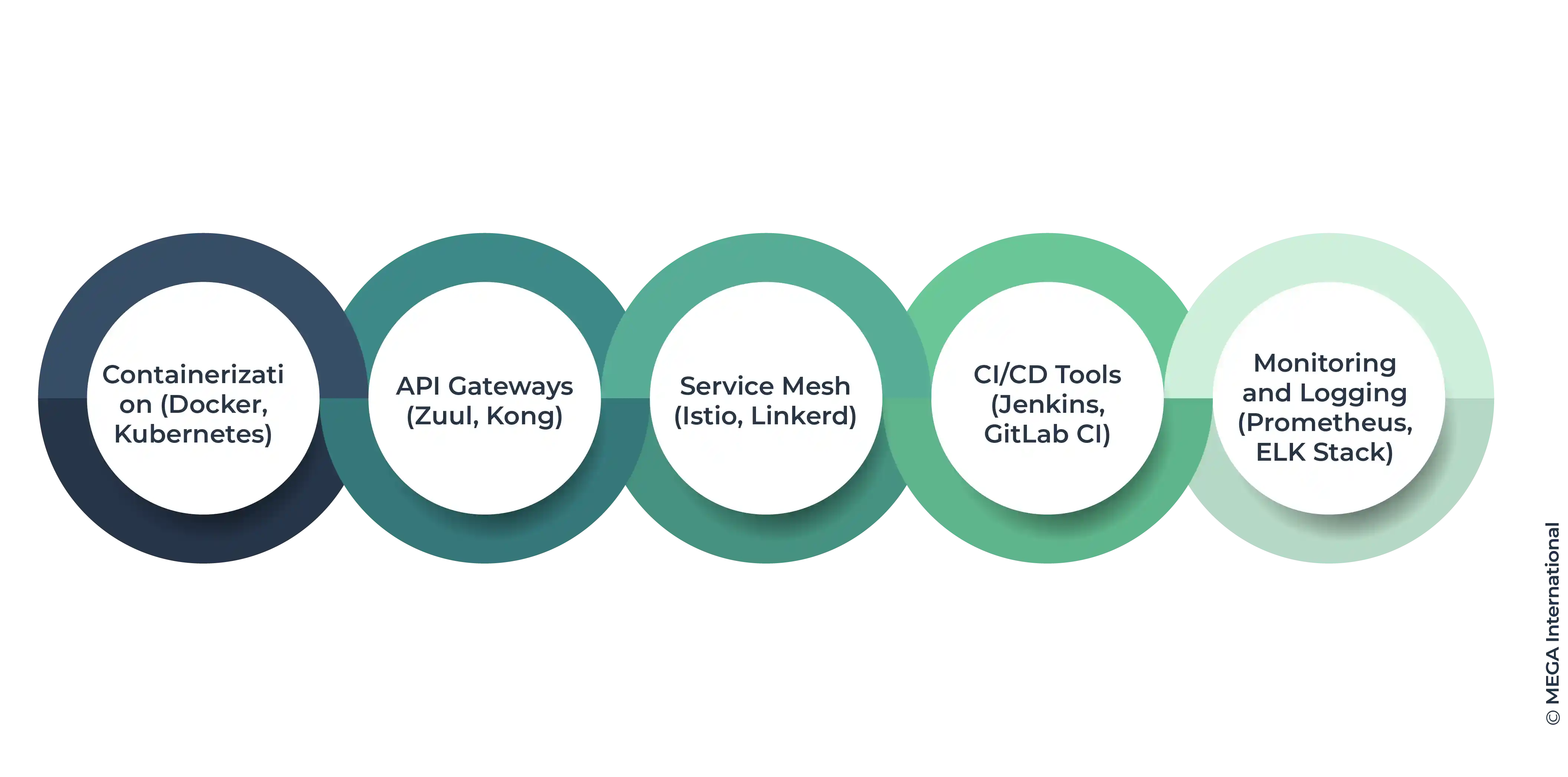 Implementing Microservices tools and technologies