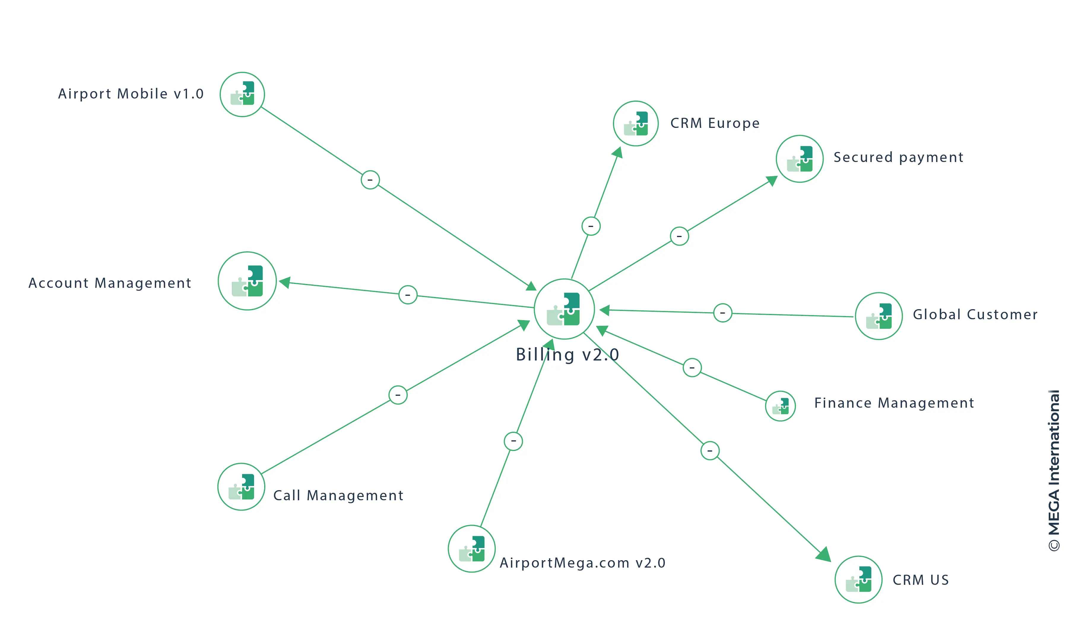 map data flows applications portfolio management