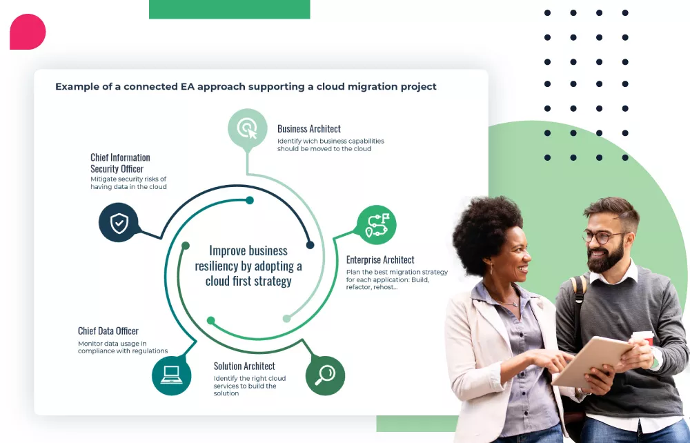 The value of Enterprise Architecture to accelerate business transformation